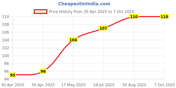 industrybuying.com MICROCHIP Power Distribution Switche LOAD 1.7-5.5V, 3A, 4MLF, MIC94041YFL-TR microchip Price History Graph from 30 Apr 2025 to 6 Oct 2025