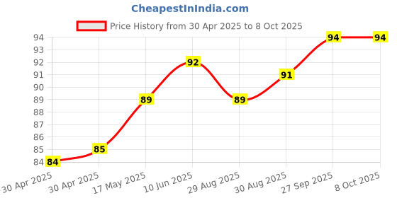 industrybuying.com MICROCHIP Power Distribution Switche LOAD HS, 4MLF, MIC94044YFL-TR microchip Price History Graph from 30 Apr 2025 to 6 Oct 2025