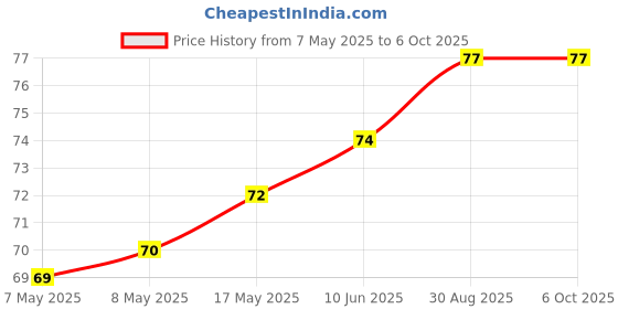industrybuying.com MICROCHIP Power Distribution Switche LOAD HS, 5.5V, 0.2 - 2A, 6SOT23, MIC2007YM6-TR microchip Price History Graph from 7 May 2025 to 6 Oct 2025