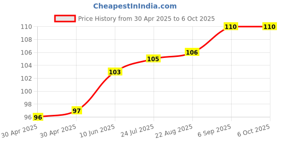 industrybuying.com MICROCHIP Power Distribution Switche LOAD SWITCH, MIC2033-55AYM6-T5 microchip Price History Graph from 30 Apr 2025 to 6 Oct 2025