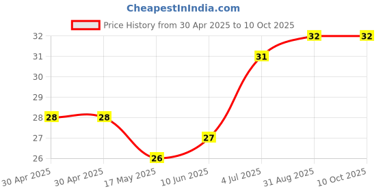 industrybuying.com MICROCHIP Power Distribution Switche POWER 50MA, SOT-23-5, MIC2090-1YM5-TR microchip Price History Graph from 30 Apr 2025 to 10 Oct 2025
