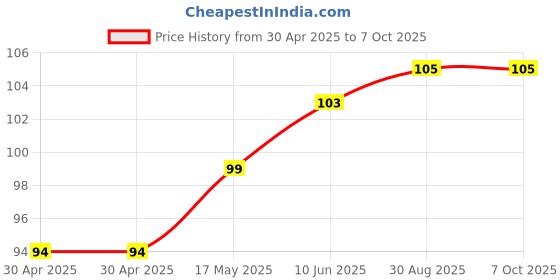 industrybuying.com MICROCHIP Power Distribution Switche POWER, 5.5V, 2A, 0.077OHM, 6SC70, MIC94060YC6-TR microchip Price History Graph from 30 Apr 2025 to 7 Oct 2025