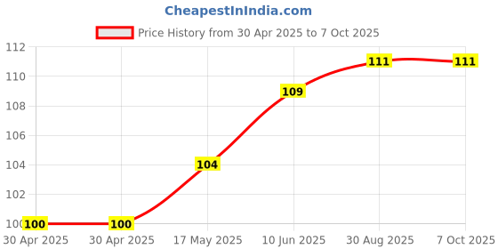 industrybuying.com MICROCHIP Power Distribution Switche POWER, 5.5V, 2A, 0.077OHM, 6SC70, MIC94061YC6-TR microchip Price History Graph from 30 Apr 2025 to 7 Oct 2025