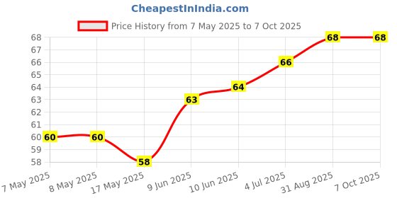 industrybuying.com MICROCHIP Power Distribution Switche POWER 900MA ACTIVE HIGH SOT23-6, MIC2009A-1YM6-TR microchip Price History Graph from 7 May 2025 to 6 Oct 2025