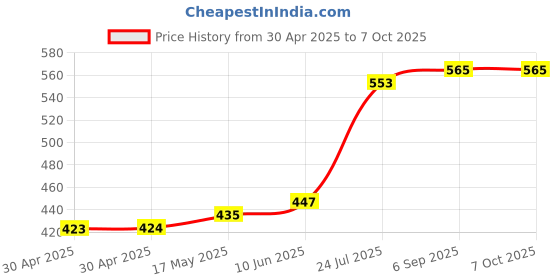 industrybuying.com MICROCHIP Power Distribution Switche POWER, AH, 5.5V, 3A, 8SOP, MIC2545A-1YM microchip Price History Graph from 30 Apr 2025 to 6 Oct 2025