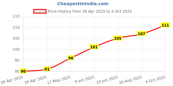 industrybuying.com MICROCHIP Power Distribution Switche POWER LOAD 5.5V, MSOP-8, MIC2025-1YMM microchip Price History Graph from 30 Apr 2025 to 4 Oct 2025