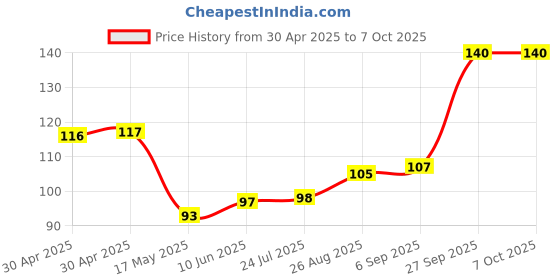 industrybuying.com MICROCHIP Power Distribution Switche POWER LOAD 5.5V, MSOP-8, MIC2075-1YMM-TR microchip Price History Graph from 30 Apr 2025 to 6 Oct 2025