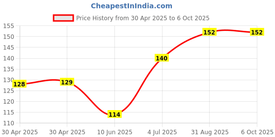 industrybuying.com MICROCHIP Power Distribution Switche POWER LOAD 5.5V, SOIC-8, MIC2025-1YM-TR microchip Price History Graph from 30 Apr 2025 to 6 Oct 2025