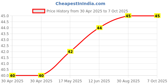 industrybuying.com MICROCHIP Power Distribution Switche POWER LOAD 5.5V, SOT-23-6, MIC2005A-1YM6-TR microchip Price History Graph from 30 Apr 2025 to 6 Oct 2025