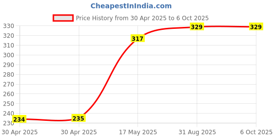 industrybuying.com MICROCHIP Power Distribution Switche POWER LOAD 7.5V, SOIC-8, MIC2505YM microchip Price History Graph from 30 Apr 2025 to 6 Oct 2025