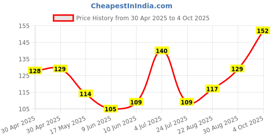 industrybuying.com MICROCHIP Power Distribution Switche POWER LOAD HIGH SIDE, SOIC-8, MIC2025-2YM-TR microchip Price History Graph from 30 Apr 2025 to 4 Oct 2025