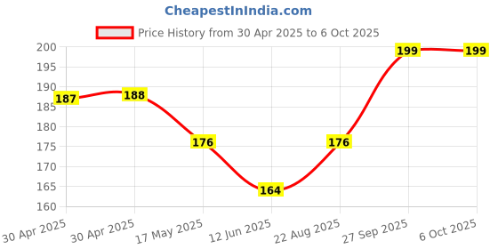 industrybuying.com MICROCHIP Power Distribution Switche POWER LOAD HIGH SIDE, SOIC-8, MIC2076-1YM-TR microchip Price History Graph from 30 Apr 2025 to 6 Oct 2025