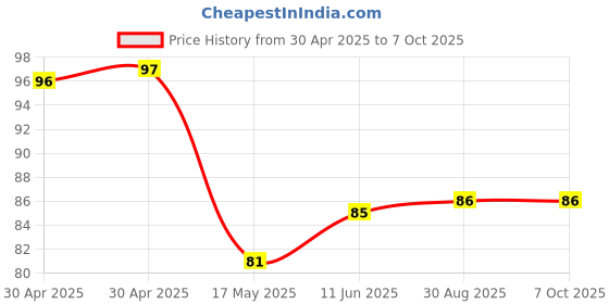 industrybuying.com MICROCHIP Power Distribution Switche POWER LOAD SW, HIGH SIDE, -40 TO 125DEGC, MIC2039AYMT-TR microchip Price History Graph from 30 Apr 2025 to 6 Oct 2025