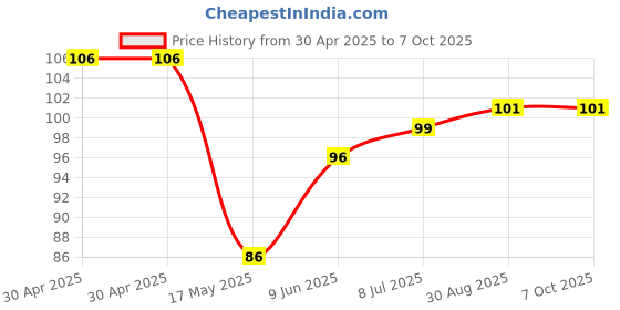 industrybuying.com MICROCHIP Power Distribution Switche POWER LOAD SW, HIGH SIDE, -40 TO 85DEG C, MIC2544-1YMM-TR microchip Price History Graph from 30 Apr 2025 to 7 Oct 2025