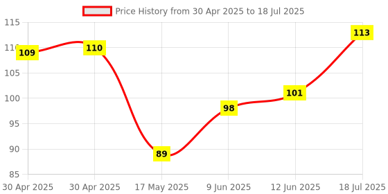 industrybuying.com MICROCHIP Power Distribution Switche POWER LOAD SW, HIGH SIDE, -40 TO 85DEG C, MIC2548-1YMM microchip Price History Graph from 30 Apr 2025 to 18 Jul 2025