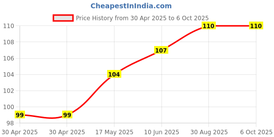 industrybuying.com MICROCHIP Power Distribution Switche POWER LOAD SW, HIGH SIDE, -40 TO 85DEG C, MIC94045YFL-TR microchip Price History Graph from 30 Apr 2025 to 6 Oct 2025