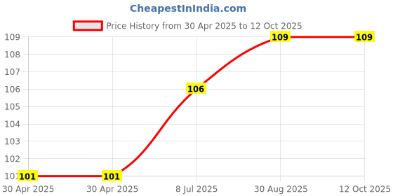 industrybuying.com MICROCHIP Power Distribution Switche PWR DIST, 2CH, ACT HIGH, 8SO, MIC2026A-1YM microchip Price History Graph from 30 Apr 2025 to 12 Oct 2025