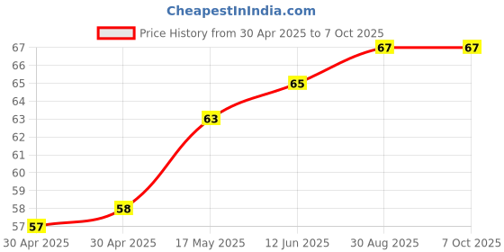 industrybuying.com MICROCHIP Power Distribution Switche PWR LOAD HIGH SIDE, 5.5V, TMLF-4, MIC94083YFT-TR microchip Price History Graph from 30 Apr 2025 to 6 Oct 2025