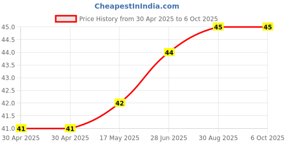 industrybuying.com MICROCHIP Power Distribution Switche PWR LOAD SW, HIGH SIDE, -40 TO 125DEG C, MIC94300YMT-TR microchip Price History Graph from 30 Apr 2025 to 6 Oct 2025