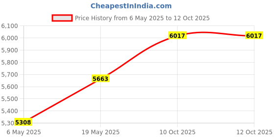 industrybuying.com MICROCHIP Programmer & Eraser Accessories ICSP CABLE, FOR MPLAB PM3, AC002021 microchip Price History Graph from 6 May 2025 to 10 Oct 2025