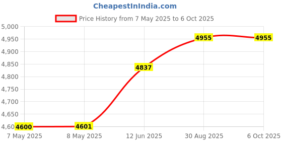 industrybuying.com MICROCHIP Prototyping Boards GFX DISPLAY, AC164139 microchip Price History Graph from 7 May 2025 to 6 Oct 2025