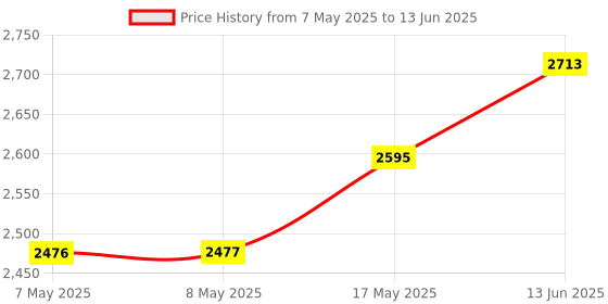 industrybuying.com MICROCHIP Prototyping IC Adapter ROUTINGCARD, STK600, RC100X-13, ATSTK600-RC13 microchip Price History Graph from 7 May 2025 to 13 Jun 2025