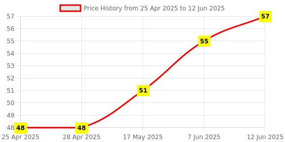 industrybuying.com MICROCHIP Proximity Sensor 5.5V, CAP, 6SOT23, MTCH101T-I/OT microchip Price History Graph from 25 Apr 2025 to 12 Jun 2025