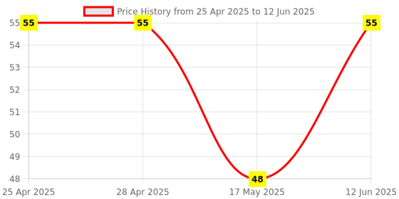 industrybuying.com MICROCHIP Proximity Sensor DETECTOR, OPEN DRAIN, SOT-23-6, MTCH101T-I/OT microchip Price History Graph from 25 Apr 2025 to 12 Jun 2025