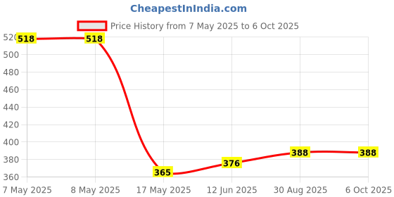 industrybuying.com MICROCHIP PWM Controller 3MHZ, SOIC-14, HV9112NG-G microchip Price History Graph from 7 May 2025 to 5 Oct 2025