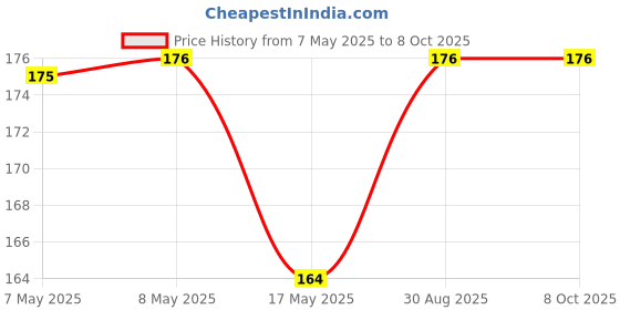 industrybuying.com MICROCHIP PWM Controller 500KHZ, SOIC-8, MIC38C44AYM microchip Price History Graph from 7 May 2025 to 7 Oct 2025