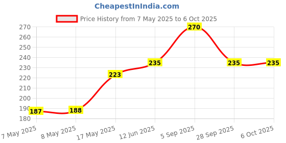 industrybuying.com MICROCHIP PWM Controller CURRENT MODE, 7.6-20V, SOIC-8, MIC38HC43YM microchip Price History Graph from 7 May 2025 to 6 Oct 2025