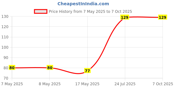 industrybuying.com MICROCHIP Real Time Clock REAL TIME CLOCK W/ SRAM, 64B, SOIC-8, MCP7940MT-I/SN microchip Price History Graph from 7 May 2025 to 6 Oct 2025