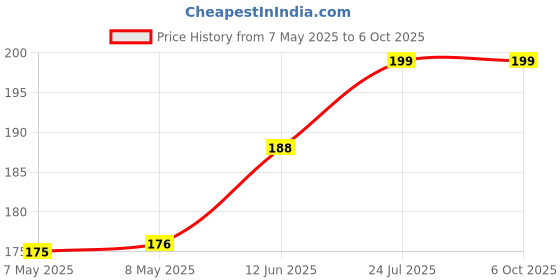industrybuying.com MICROCHIP Real Time Clock RTC CLK/CALENDAR, I2C, TDFN-8, MCP7940NT-I/MNY microchip Price History Graph from 7 May 2025 to 5 Oct 2025