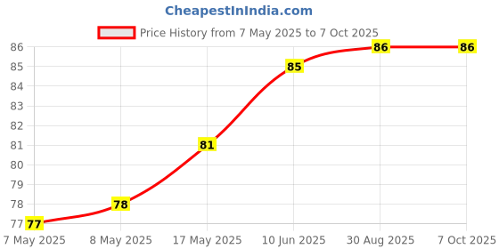industrybuying.com MICROCHIP Real Time Clock RTC, I2C, 64BYTES SRAM, 8MSOP, MCP7940M-I/MS microchip Price History Graph from 7 May 2025 to 6 Oct 2025