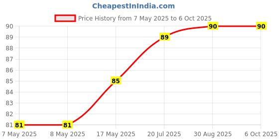 industrybuying.com MICROCHIP Real Time Clock RTC, I2C, 64BYTES SRAM, 8PDIP, MCP7940M-I/P microchip Price History Graph from 7 May 2025 to 6 Oct 2025