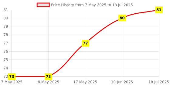 industrybuying.com MICROCHIP Real Time Clock RTC, I2C, 64BYTES SRAM, 8SOIC, MCP7940M-I/SN microchip Price History Graph from 7 May 2025 to 18 Jul 2025