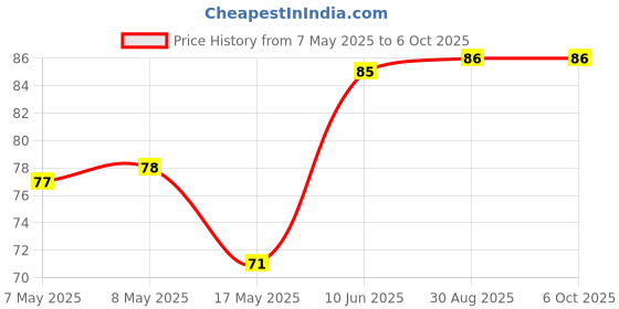 industrybuying.com MICROCHIP Real Time Clock RTC, I2C, 64BYTES SRAM, 8TSSOP, MCP7940M-I/ST microchip Price History Graph from 7 May 2025 to 5 Oct 2025