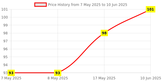 industrybuying.com MICROCHIP Real Time Clock RTC, I2C, SERIAL, 5.5V, SOIC-8, MCP7940NT-I/SN microchip Price History Graph from 7 May 2025 to 10 Jun 2025
