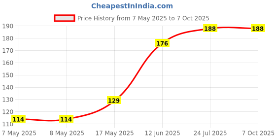 industrybuying.com MICROCHIP Real Time Clock RTCC, 12C, 1K EE, 64B SRAM, 8SOIC, MCP79410-I/SN microchip Price History Graph from 7 May 2025 to 6 Oct 2025