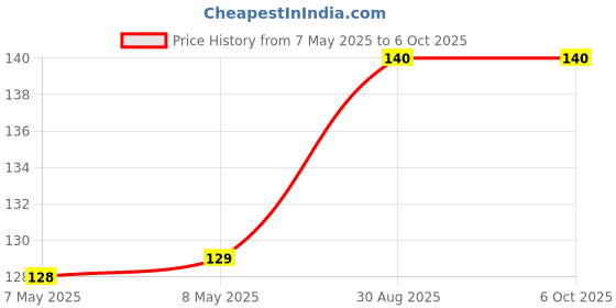 industrybuying.com MICROCHIP Real Time Clock RTCC, 12C, 1K EE, 64B SRAM,8TSSOP, MCP79410-I/ST microchip Price History Graph from 7 May 2025 to 6 Oct 2025