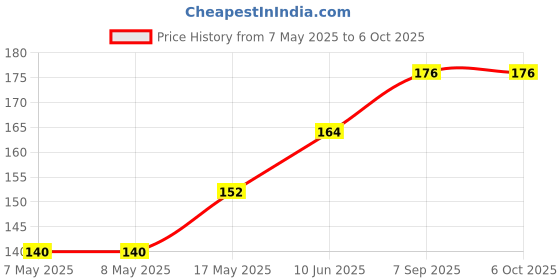 industrybuying.com MICROCHIP Real Time Clock RTCC, -40 TO 125DEG C, SOIC-8, MCP7940N-E/SN microchip Price History Graph from 7 May 2025 to 5 Oct 2025