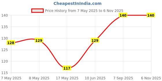 industrybuying.com MICROCHIP Real Time Clock RTCC, -40 TO 85DEG C, MCP79401-I/MS microchip Price History Graph from 7 May 2025 to 6 Nov 2025