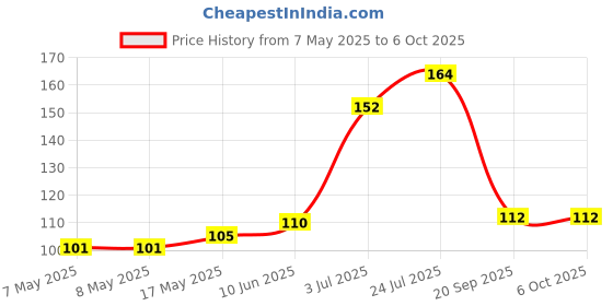industrybuying.com MICROCHIP Real Time Clock RTCC, GP I2C, 64B SRAM, 8PDIP, MCP7940N-I/P microchip Price History Graph from 7 May 2025 to 5 Oct 2025