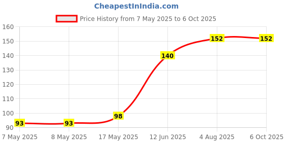 industrybuying.com MICROCHIP Real Time Clock RTCC, GP I2C, 64B SRAM, 8SOIC, MCP7940N-I/SN microchip Price History Graph from 7 May 2025 to 5 Oct 2025
