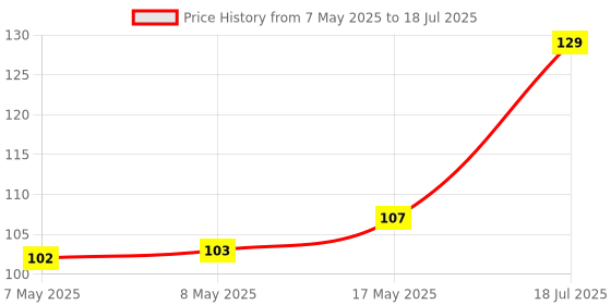 industrybuying.com MICROCHIP Real Time Clock RTCC, GP I2C, 64B SRAM, ID, 8MSOP, MCP79400-I/MS microchip Price History Graph from 7 May 2025 to 18 Jul 2025