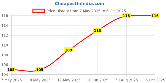 industrybuying.com MICROCHIP Real Time Clock RTCC, GP I2C, 64B SRAM, ID, 8SOIC, MCP79400-I/SN microchip Price History Graph from 7 May 2025 to 6 Oct 2025