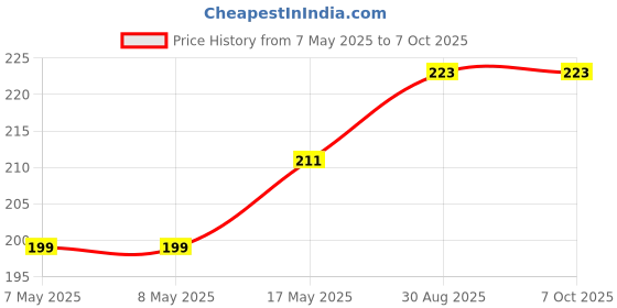 industrybuying.com MICROCHIP Real Time Clock RTCC, SPI, 1KB EE, 64B SRAM, SOIC-14, MCP795W10-I/SL microchip Price History Graph from 7 May 2025 to 6 Oct 2025