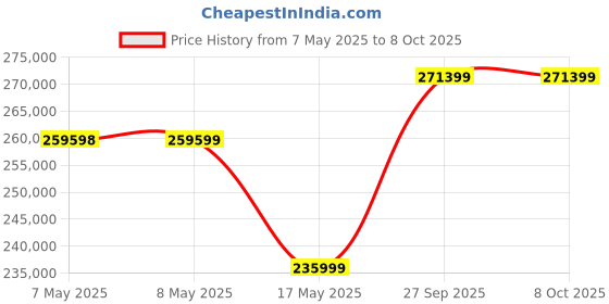industrybuying.com MICROCHIP Real Time Clocks RAL TIME CLOCK W/ SRAM, 64B, SOIC-8 MCP7940MT-I/SN (Pack of 3300) microchip Price History Graph from 7 May 2025 to 6 Oct 2025