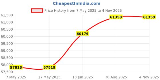 industrybuying.com MICROCHIP RF / IF Development Kits LORAWAN NETWORK EVALUATION KIT, 868MHZ, DV164140-1 microchip Price History Graph from 7 May 2025 to 4 Nov 2025