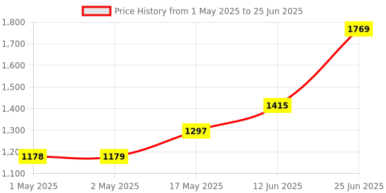 industrybuying.com MICROCHIP RF Transceivers 2.4GHz & Above ISM Band RF MODULE, TXRX, 250KBPS, PCB ANT, MRF24J40MA-I/RM microchip Price History Graph from 1 May 2025 to 25 Jun 2025